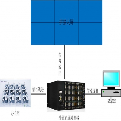 簡(jiǎn)析大屏幕LCD拼接屏系統(tǒng)的分類(lèi)及原理