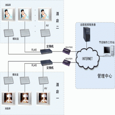 酒店網(wǎng)絡(luò)廣告機(jī)解決方案